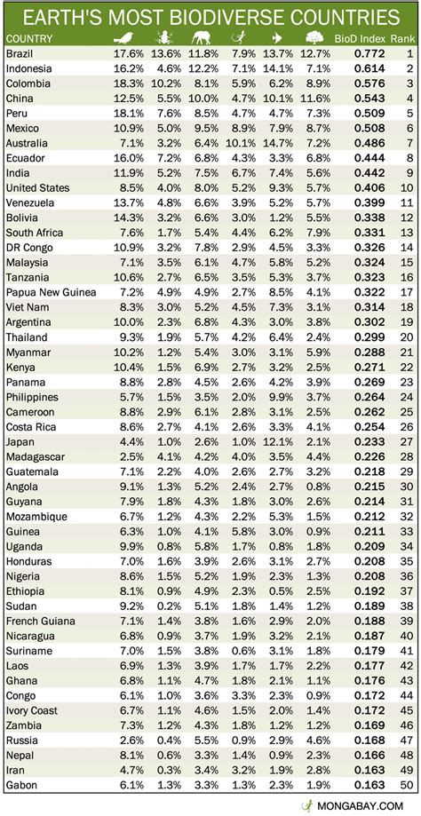 biodiversity ranking by country|top 10 most biodiverse countries.